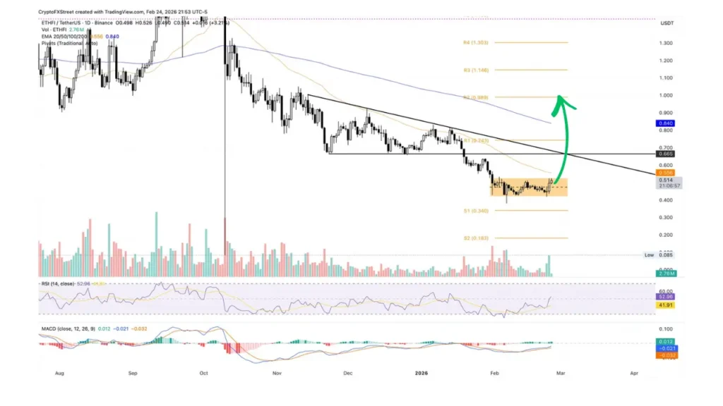 معرفی سه ارز پرسود بازار کریپتو امروز ۶ اسفند