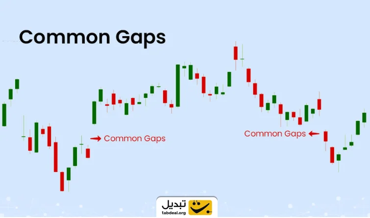 انواع شکاف معاملاتی (Gap) در نمودار قیمت
