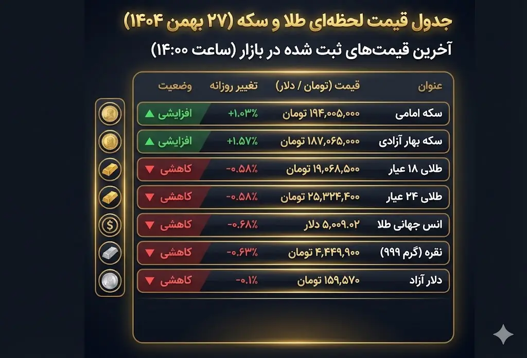 جدول قیمت لحظه‌ای طلا و سکه (۲۷ بهمن ۱۴۰۴)