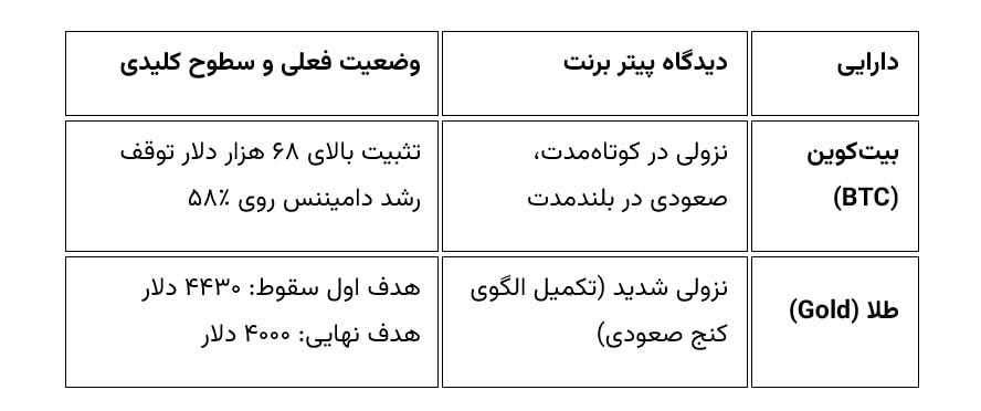 پیشبینی تحلیلگر مشهور: بیتکوین برمیگردد، طلا سقوط میکند