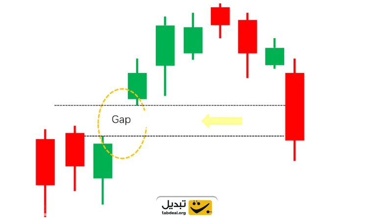 نحوه تحلیل قیمت ارزهای دیجیتال در شکاف معاملاتی