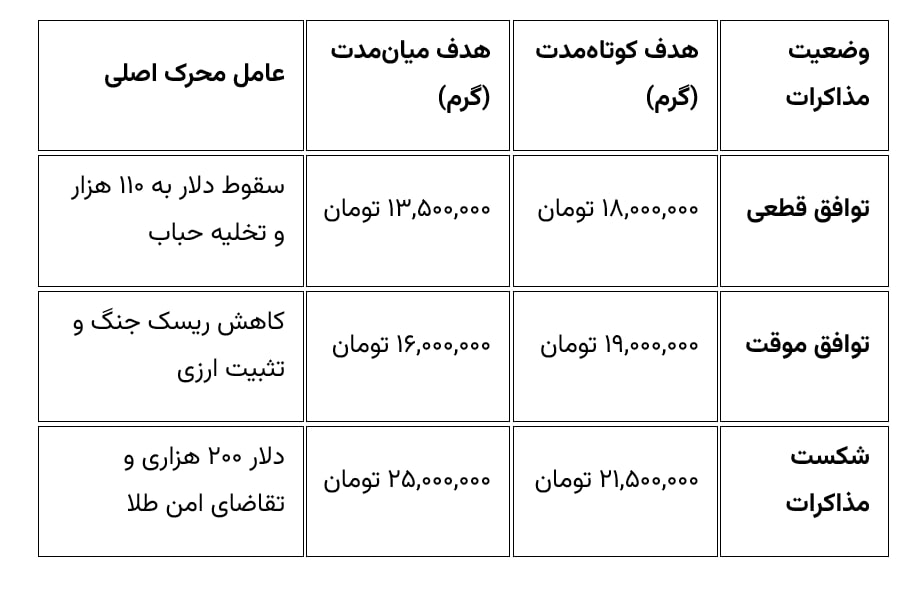 اهداف قیمت طلای ۱۸ عیار در صورت توافق ایران و آمریکا یا شکست مذاکرات