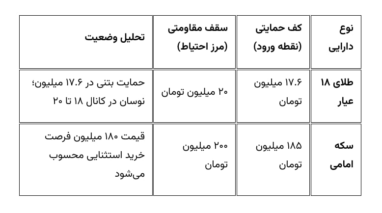 طلا و سکه بخریم یا نخریم؟ پیش‌بینی قیمت طلا در هفته اول اسفند