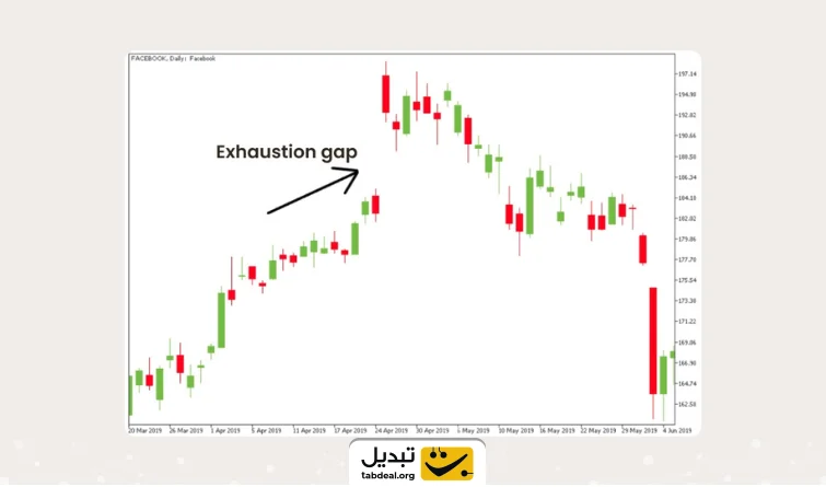 استراتژی معامله در شکاف معاملاتی
