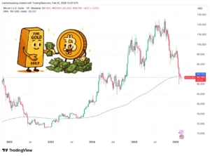 بیت ‌کوین در مسیر صعود؛ تحلیل‌گران از چرخش سرمایه از بازار طلا به سمت کریپتو می‌گویند