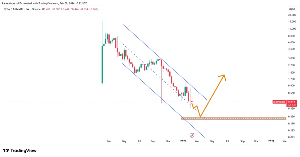 تحلیل قیمت براچین (BERA)