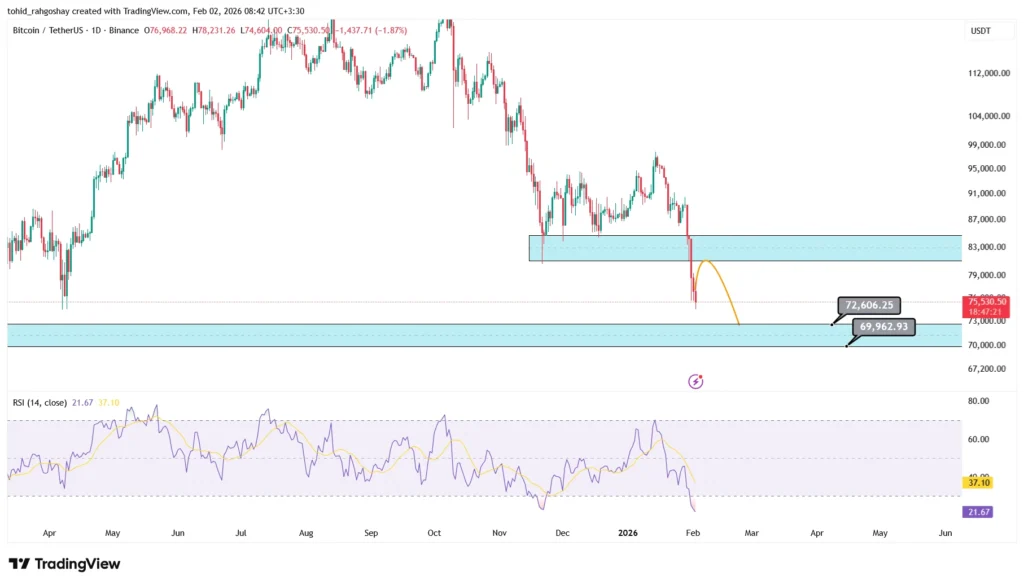 تحلیل تکنیکال ارز دیجیتال بیت کوین BTC