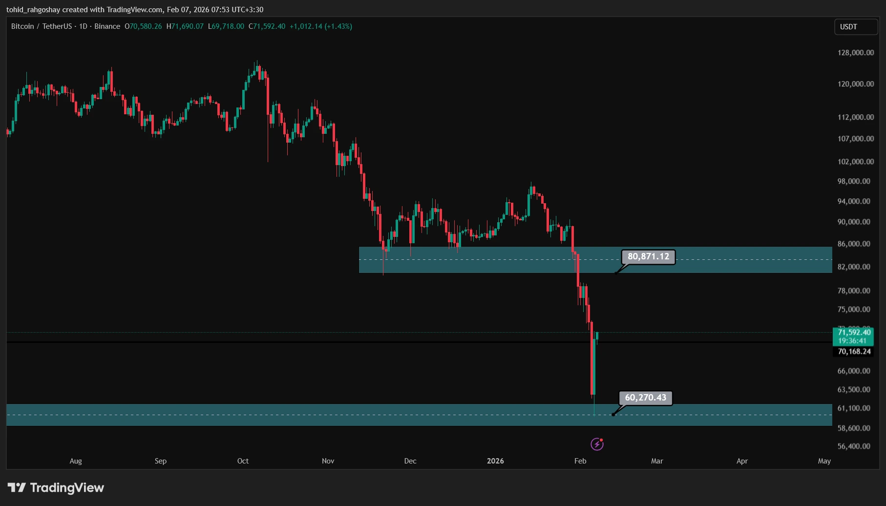 نمودار بیت کوین