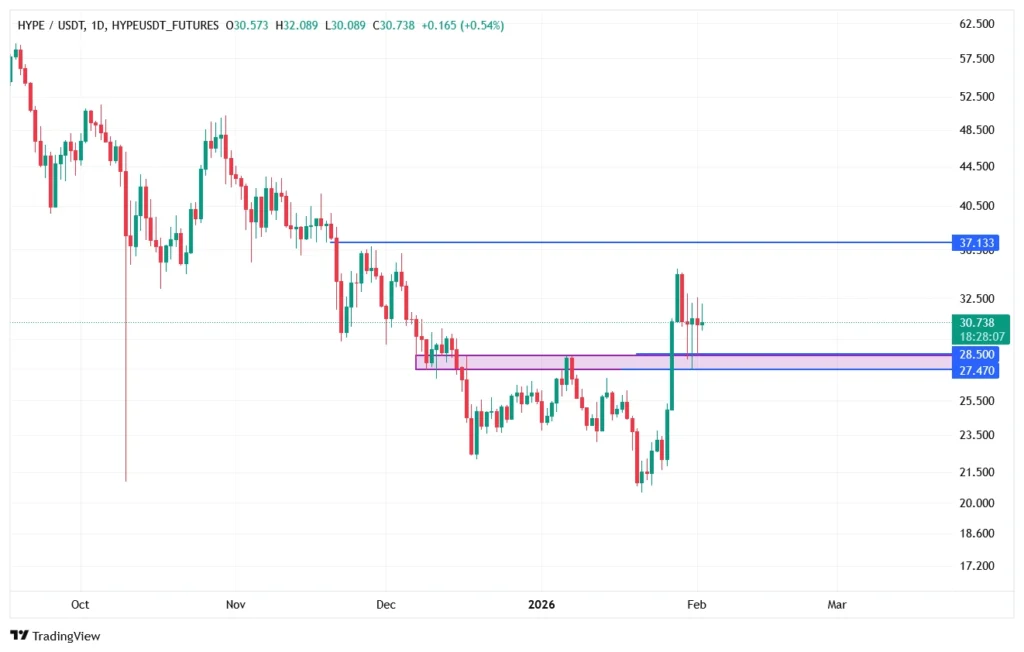 تحلیل تکنیکال ارز دیجیتال هایپرلیکویید HYPE