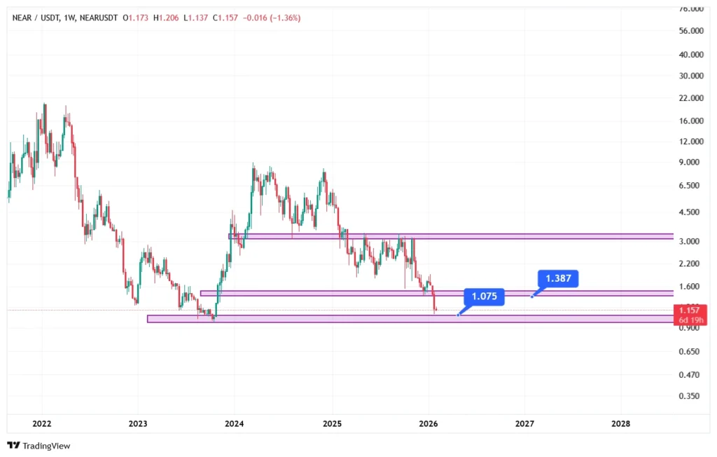 تحلیل تکنیکال ارز دیجیتال نیر پروتکل NEAR