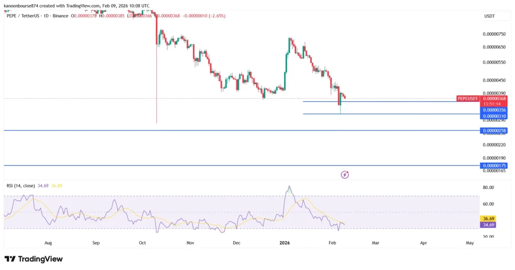 تحلیل قیمت پپه (PEPE)