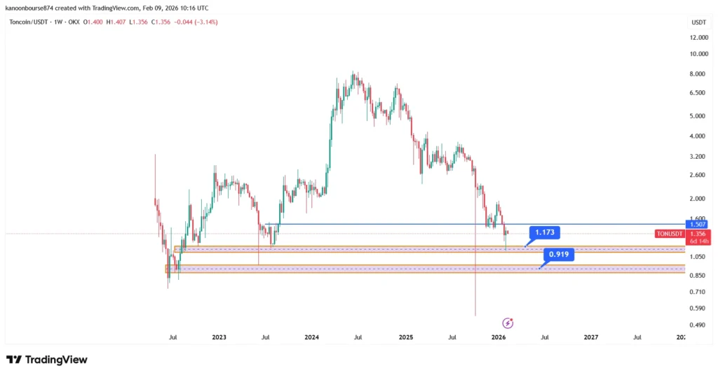 تحلیل قیمت تون کوین (TON)
