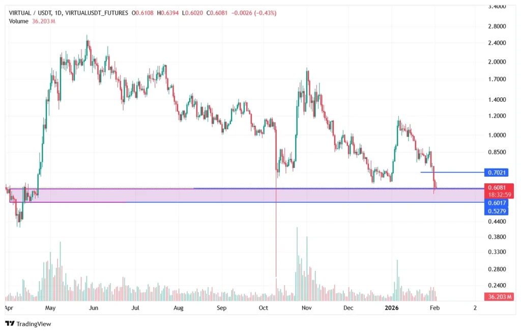 تحلیل تکنیکال ارز دیجیتال ویرچوال پروتکل VIRTUAL