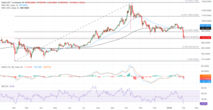 الگوی تقاطع مرگ در آلت کوین بزرگ