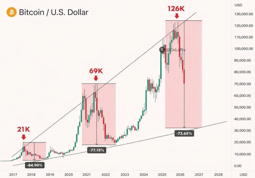 زنگ خطر برای بیت ‌کوین