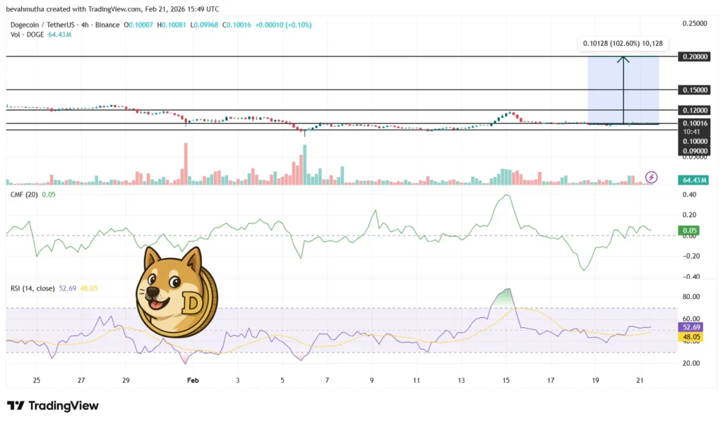 پیش ‌بینی آینده دوج‌ کوین: آیا طلسم ۲۰ سنتی شدن DOGE در هفته دوم اسفند شکسته می‌شود؟