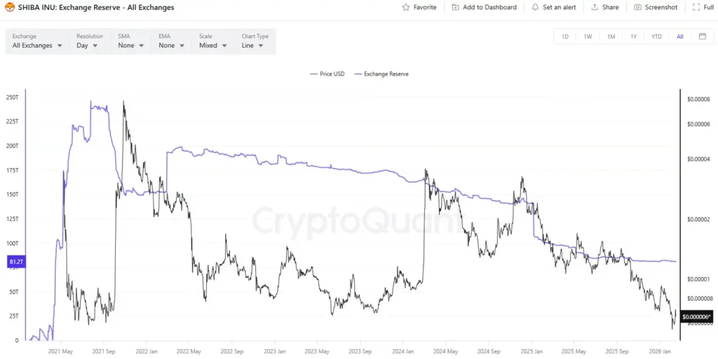 میم ‌کوین محبوب آماده پرواز ۵۰ درصدی به یک شرط