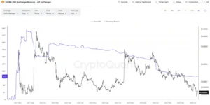 میم ‌کوین محبوب آماده پرواز ۵۰ درصدی به یک شرط