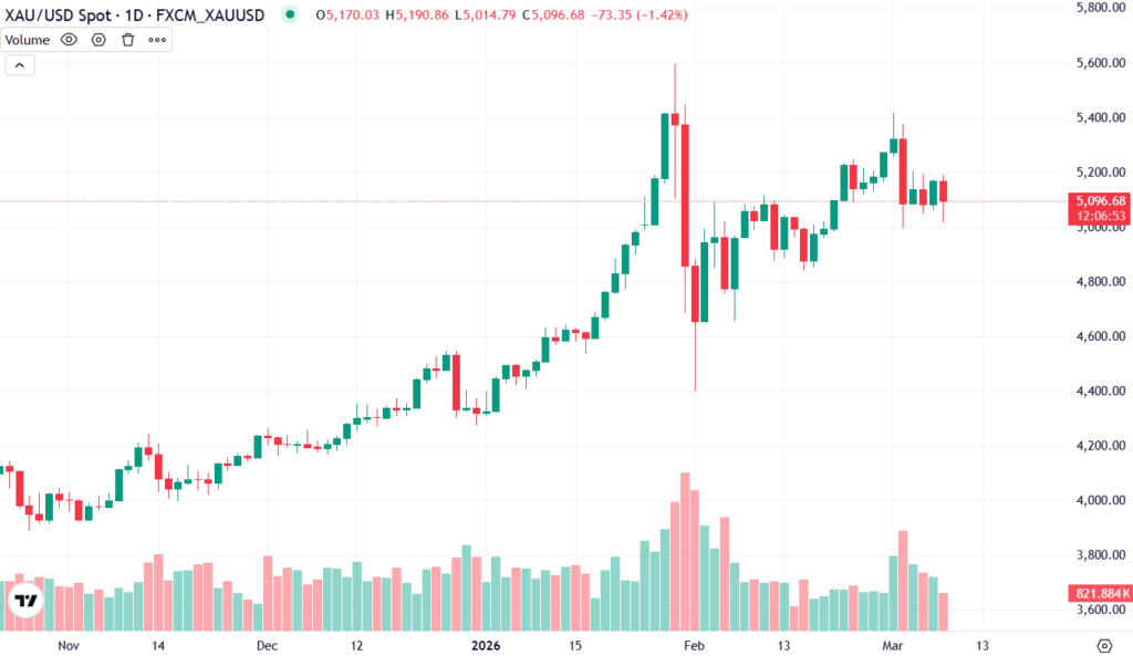 قیمت طلای جهانی