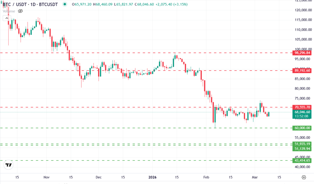 تحلیل قیمت بیت کوین