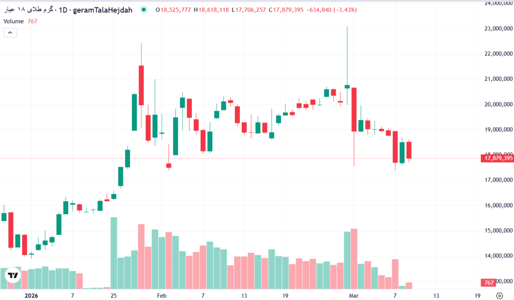 قیمت طلا ۱۸ عیار