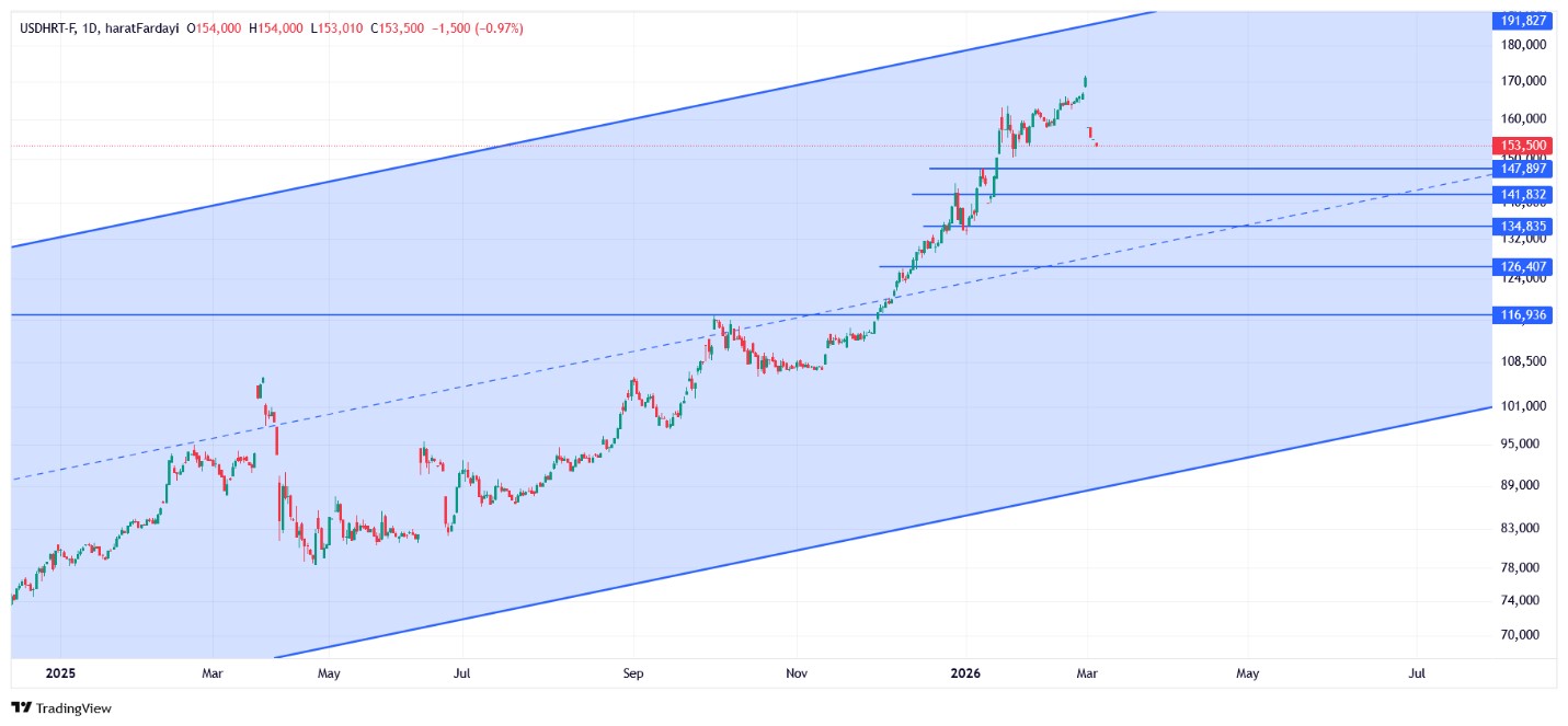 تحلیل تکنیکال دلار امروز