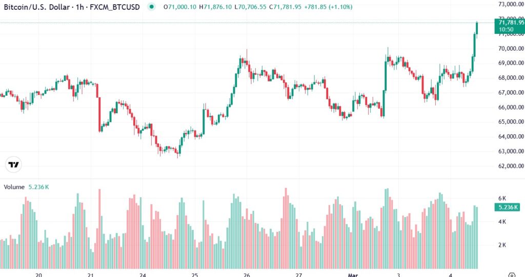 قیمت بیت کوین