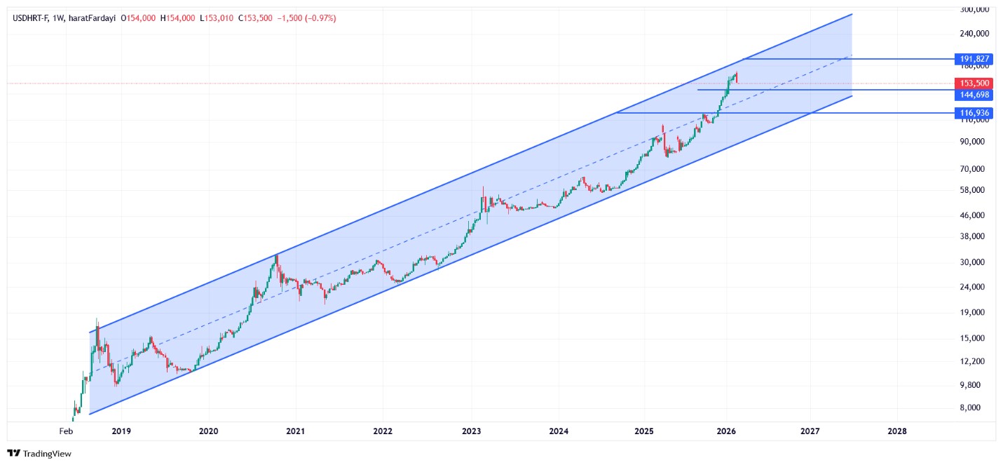 تحلیل تکنیکال دلار امروز