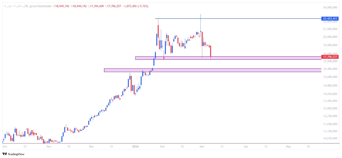 تحلیل تکنیکال طلا امروز