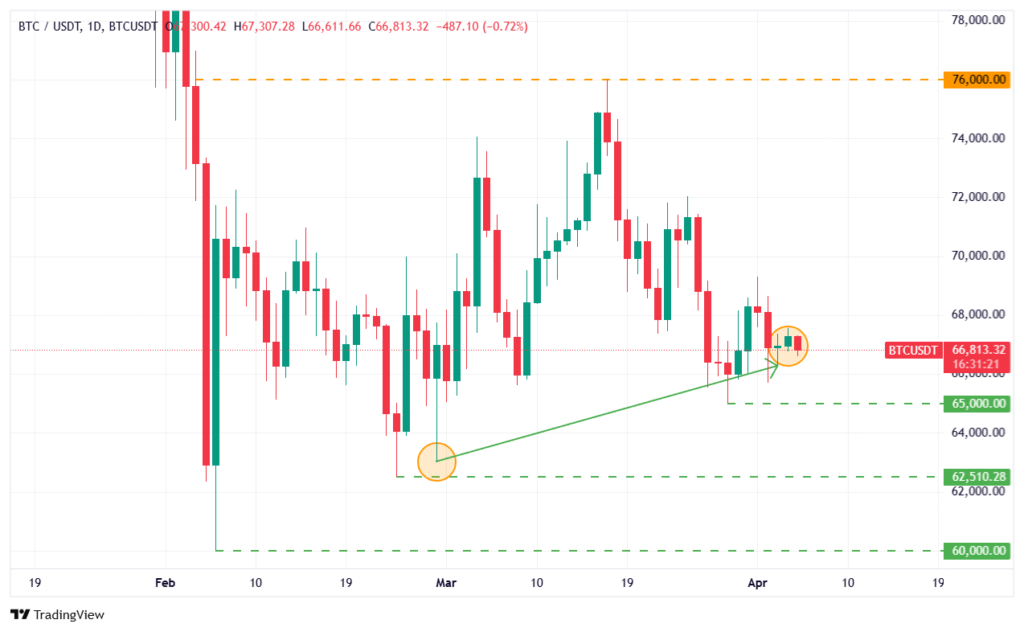 تحلیل قیمت بیت کوین