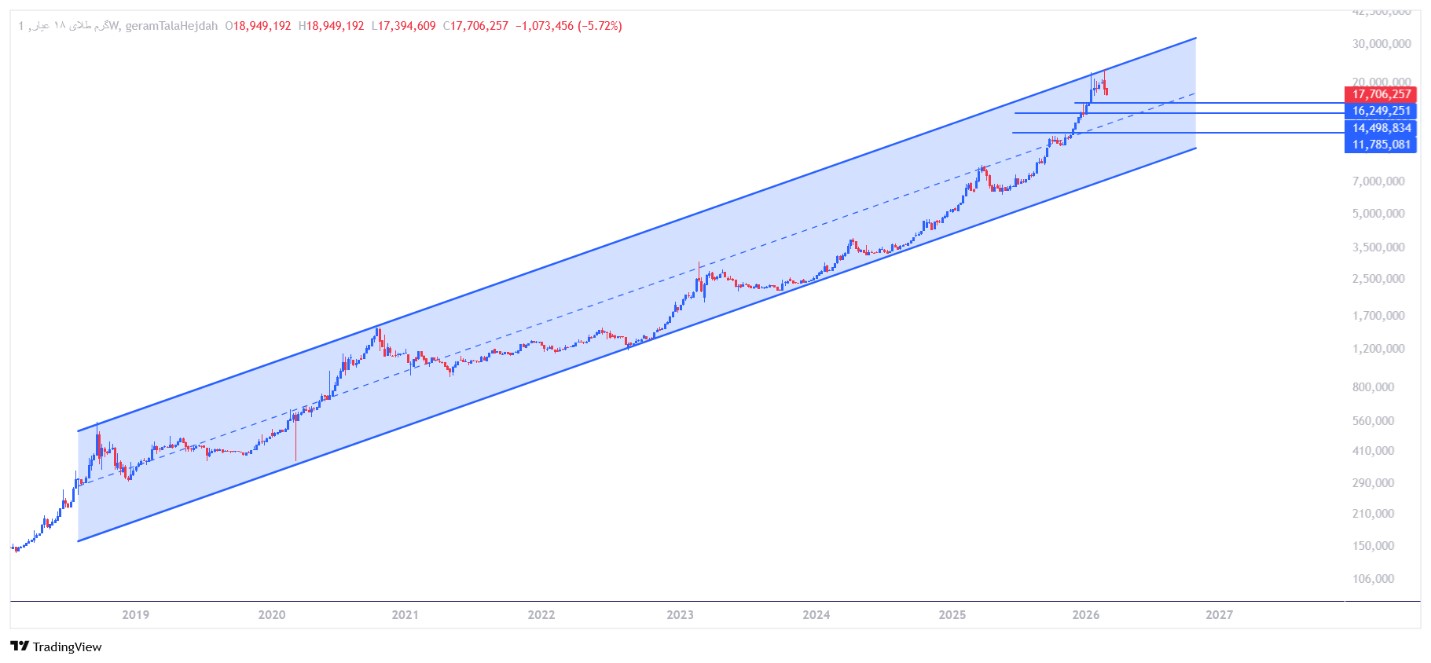 تحلیل تکنیکال طلا امروز