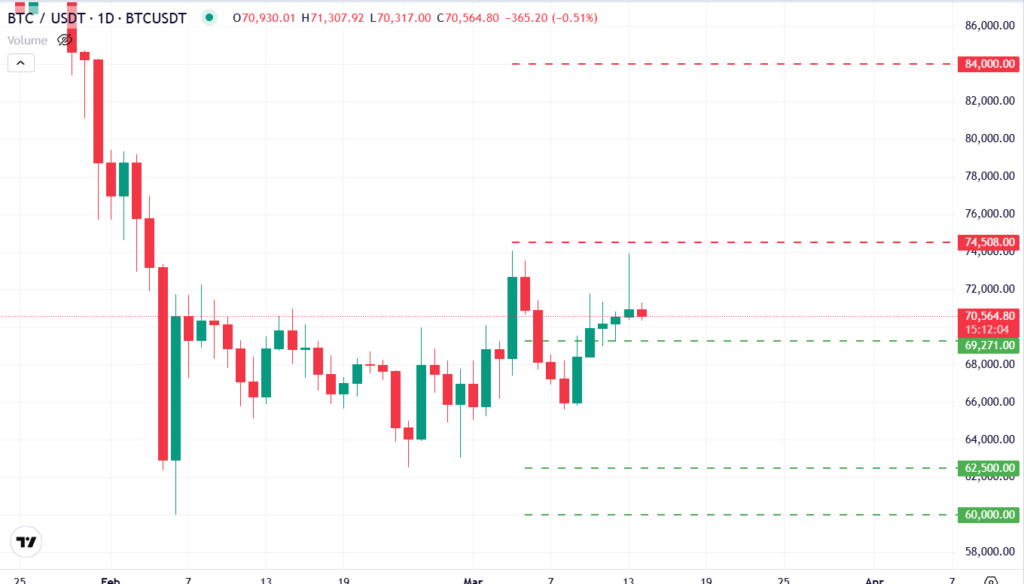تحلیل قیمت بیت کوین شنبه ۲۳ اسفند ۱۴۰۴