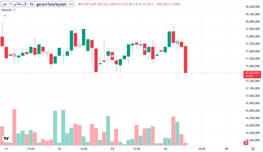 قیمت طلای ۱۸ عیار