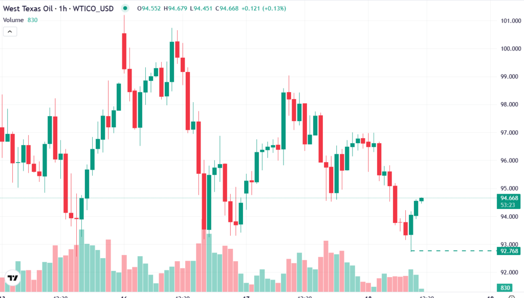 قیمت نفت وست تگزاس اینترمدیت