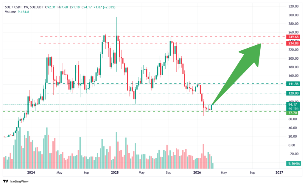 تحلیل قیمت سولانا