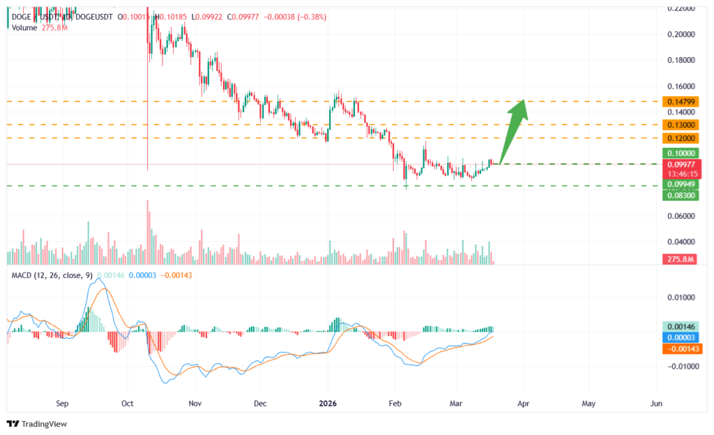 تحلیل تکنیکال دوج کوین