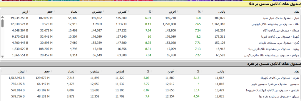 صندوق های طلا و نقره بورسی
