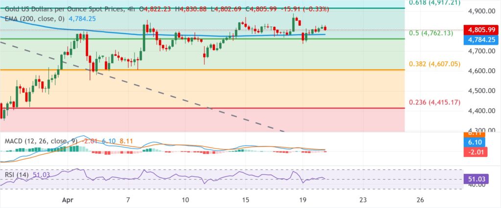 تحلیل تکنیکال طلا