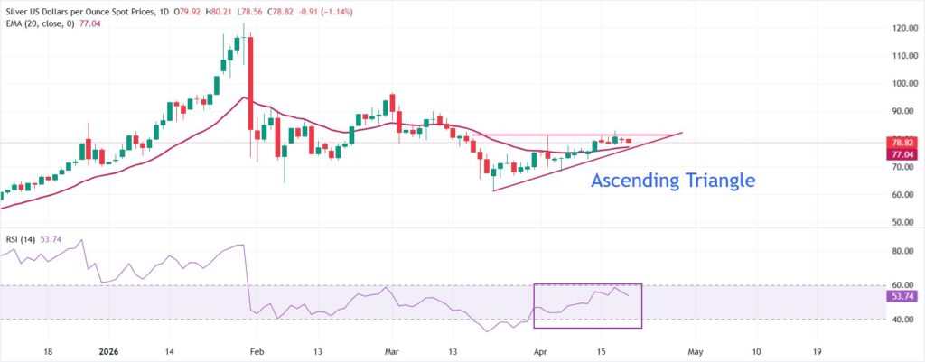 تحلیل تکنیکال تقره