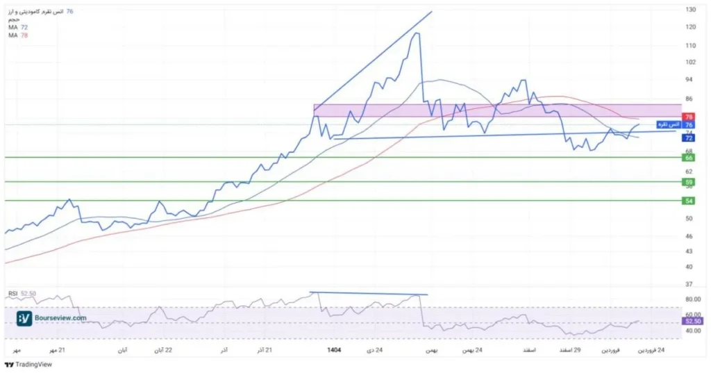تحلیل تکنیکال نقره