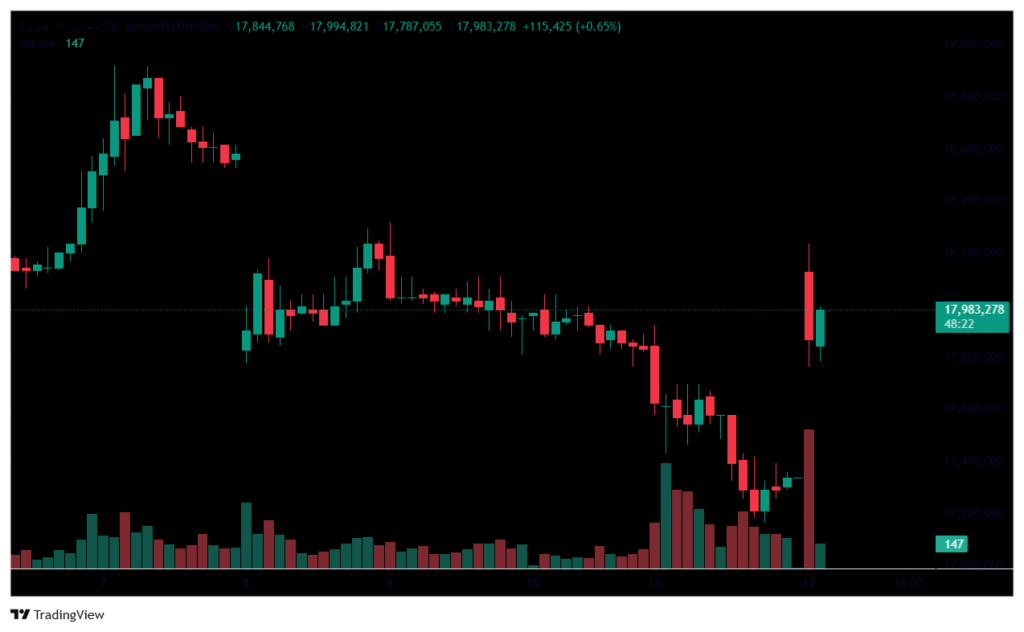 طلای ۱۸ عیر
