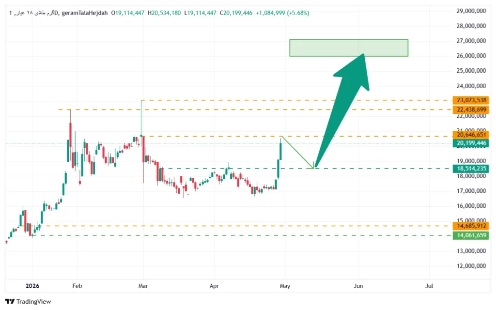 طلا تا پایان خرداد به چه قیمتی می‌رسد؟