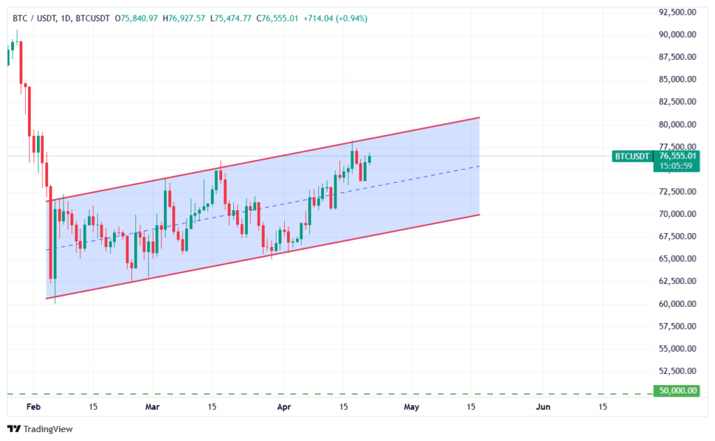 تحلیل بیت کوین
