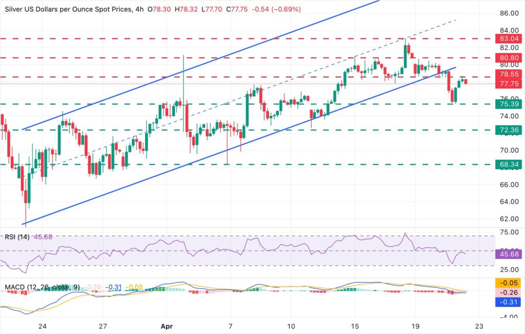 تحلیل تکنیکال نقره