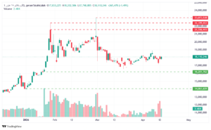 پیش بینی قیمت طلا