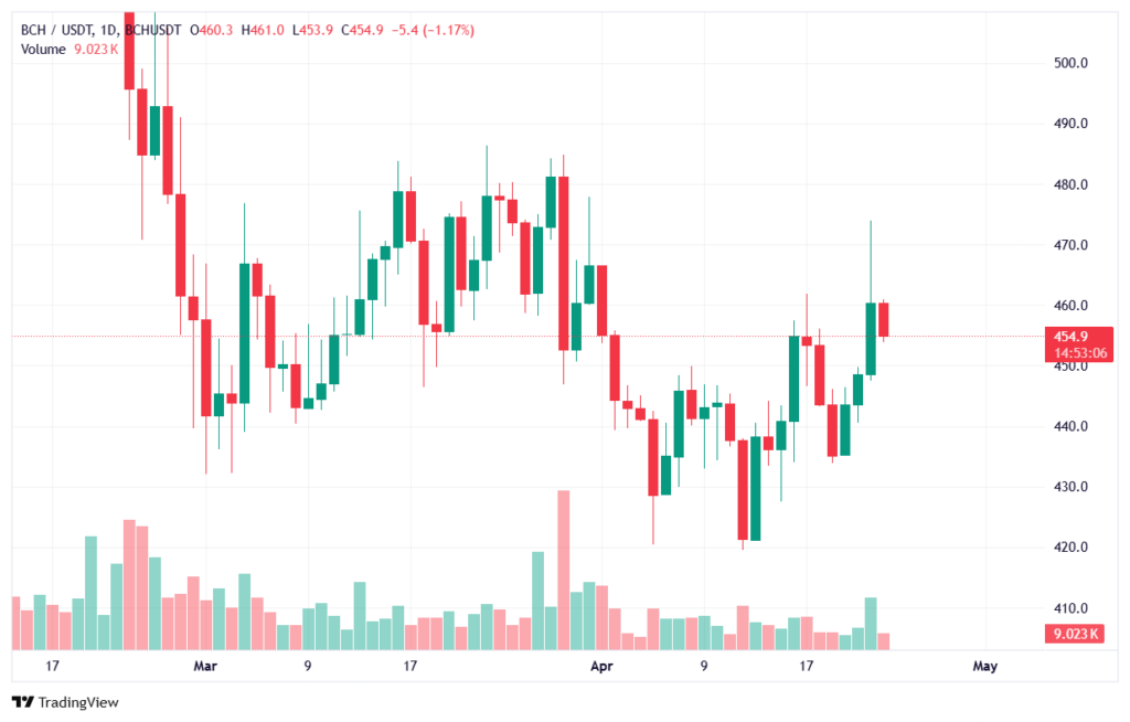 تحلیل تکنیکال بیت کوین کش