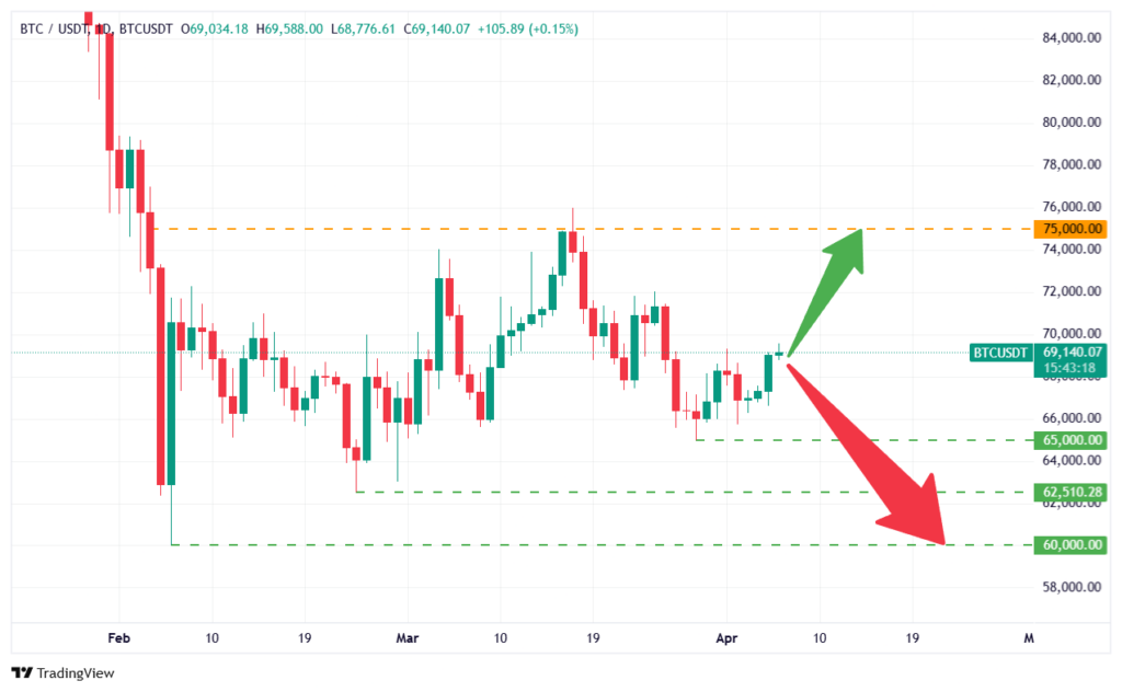 تحلیل قیمت بیت کوین دوشنبه ۱۷ فروردین