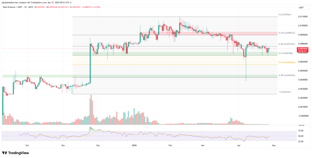 تحلیل تکنیکال رین RAIN