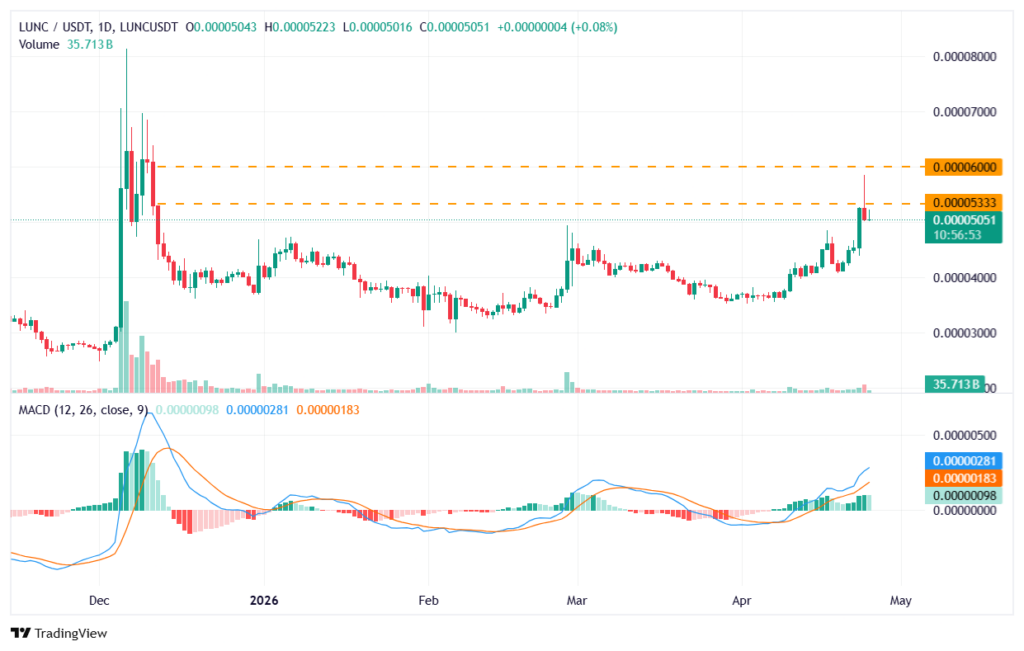 خلاصه: لونا کلاسیک ۲۲ درصد جهش کرده و به یک مقاومت کلیدی رسیده است. حجم معاملات و قراردادهای باز به شدت بالا رفته که نشانه مشارکت بالاست. اما از طرف دیگر، ورودی این ارز به صرافی‌ها نشان می‌دهد ممکن است فروشندگان در کمین باشند. تا شکسته شدن قطعی مقاومت ۰.۰۰۰۰۵۳۳۳ دلار، نمی‌توان با اطمینان گفت این صعود واقعی است یا تله. لونا کلاسیک (LUNC) در ۲۴ ساعت گذشته ۲۲.۸۳ درصد جهش کرده است. حجم معاملات هم بیش از ۱۸۰ درصد بالا رفته و ارزش بازار این ارز دیجیتال به ۲۹۷ میلیون دلار رسیده است. خریداران با قدرت وارد شده‌اند و قیمت را پس از چند هفته تثبیت، به سمت بالای محدوده قیمتی قبلی هل داده‌اند. اما سوال اصلی این است: این رشد واقعی است یا یک تله برای خریداران؟ آیا لونا کلاسیک از مقاومت عبور می‌کند؟ قیمت از منطقه حمایتی ۰.۰۰۰۰۴۰۰۰ دلار به سمت بالا برگشته و حالا به سطح مقاومتی ۰.۰۰۰۰۵۳۳۳ دلار رسیده است. این سطح قبلاً چند بار قیمت را پس زده و حالا یک مانع جدی برای ادامه رشد محسوب می‌شود. اگر قیمت بتواند بالای این سطح بماند، راه برای رسیدن به ۰.۰۰۰۰۶۰۰۰ دلار باز می‌شود. اما اگر نتواند، احتمال بازگشت قیمت به پایین وجود دارد. اندیکاتور مکدی (MACD) یک تقاطع صعودی نشان داده و فشار خرید افزایش یافته است. این یک سیگنال تکنیکال مثبت است. باز شدن قراردادهای جدید؛ شمشیر دو لبه قراردادهای باز (Open Interest) ۴۹.۴۳ درصد رشد کرده و به ۱۲.۸۵ میلیون دلار رسیده است. یعنی معامله‌گران زیادی در حال باز کردن معاملات جدید با اهرم (با قرض کردن پول از صرافی) هستند. این موضوع در کنار روند صعودی، معمولاً سیگنال خوبی است چون نشان می‌دهد معامله‌گران به ادامه رشد اعتقاد دارند. اما از طرف دیگر، اگر قیمت ناگهان معکوس شود، حجم بالای معاملات با اهرم می‌تواند باعث یک آبشار فروش و تصفیه اجباری موقعیت‌ها شود. یک زنگ خطر کوچک داده‌های جریان ورود و خروج رمزارز به صرافی‌ها (Netflow) نشان می‌دهد ۱۶۴ هزار دلار بیشتر از خروجی، ورودی داشته است. یعنی مقداری از لونا کلاسیک به صرافی‌ها واریز شده که معمولاً نشانه قصد فروش است. فعلاً این رقم زیاد نیست، اما اگر بیشتر شود، می‌تواند فشار فروش ایجاد کند و جلوی رشد را بگیرد. صعود واقعی است یا تله خرسی؟ پاسخ صفر و یک نیست. دو سناریو وجود دارد: سناریوی صعود واقعی: اگر قیمت بتواند بالای ۰.۰۰۰۰۵۳۳۳ دلار تثبیت کند و جریان ورودی به صرافی‌ها افزایش نیابد، احتمال ادامه رشد تا ۰.۰۰۰۰۶۰۰۰ دلار و بالاتر وجود دارد. در این حالت، رشد واقعی است. سناریوی تله خرسی: اگر قیمت نتواند بالای مقاومت بماند و برگردد پایین، یا اگر جریان ورودی به صرافی‌ها زیاد شود و فروشندگان بخواهند سود خود را برداشت کنند، این رشد یک تله برای خریدارانی خواهد بود که در قیمت‌های بالا وارد شده‌اند. [custom-cta title="ارز دیجیتال لونا کلاسیک" description="خرید و فروش ارز دیجیتال لونا کلاسیک در بازارهای تومانی و تتری تبدیل" cta="خرید لونا کلاسیک" url="https://tabdeal.org/buy-lunc"]