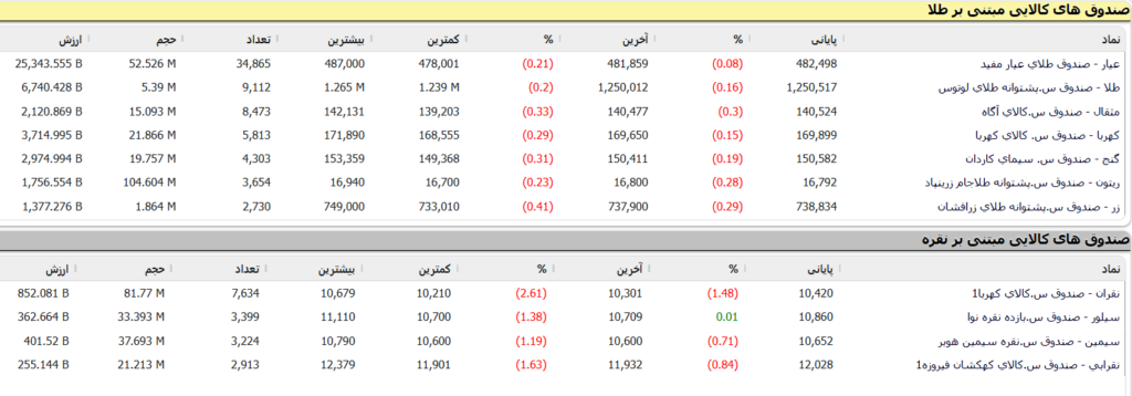معاملات صندوق های طلا و نقره بورسی یکشنبه ۱۶ فروردین